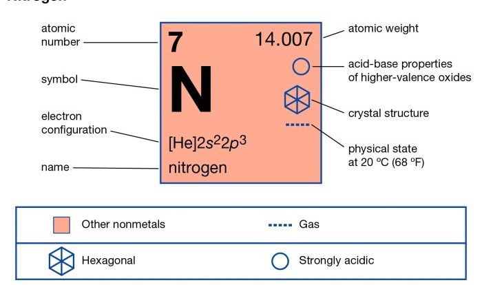 Nitrogen properties britannica element periodic table symbol chemical silicon which atomic number elements gas facts uses found isotope plants three