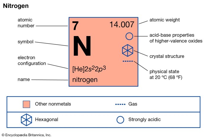 Nitrogen properties britannica element periodic table symbol chemical silicon which atomic number elements gas facts uses found isotope plants three