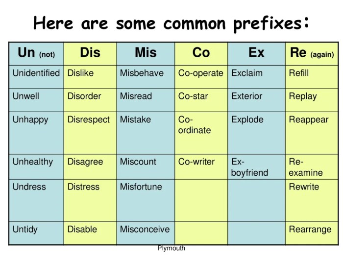 Root words roots prefixes vocabulary teach teaching prefix suffix do language speech2u suffixes strategies english resources teachers improve speech teacher