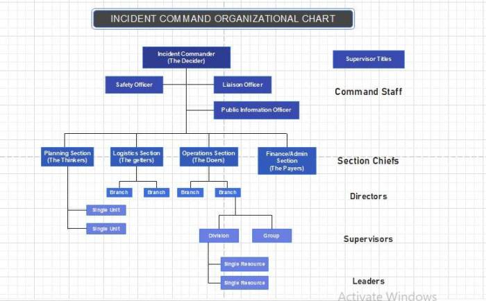 The top-down modular ics organizational structure is based on the