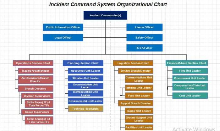 The top-down modular ics organizational structure is based on the